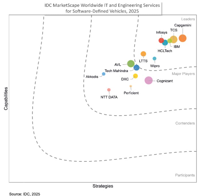 IDC MarketScape 2025 Positions Infosys as a Leader in Software Defined Vehicle Engineering Services