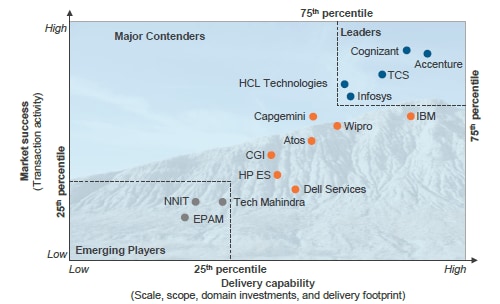 Infosys cited as a Leader in the European life sciences ITO 2014 PEAK Matrix