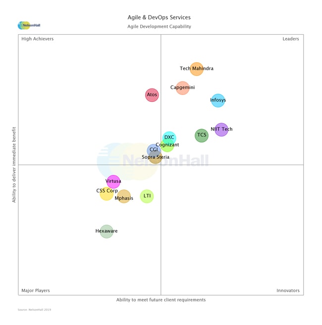 NelsonHall identfies Infosys as a Leader in the Agile Development Capability market segment