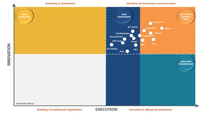 HfS Blueprint 2017: Application testing services