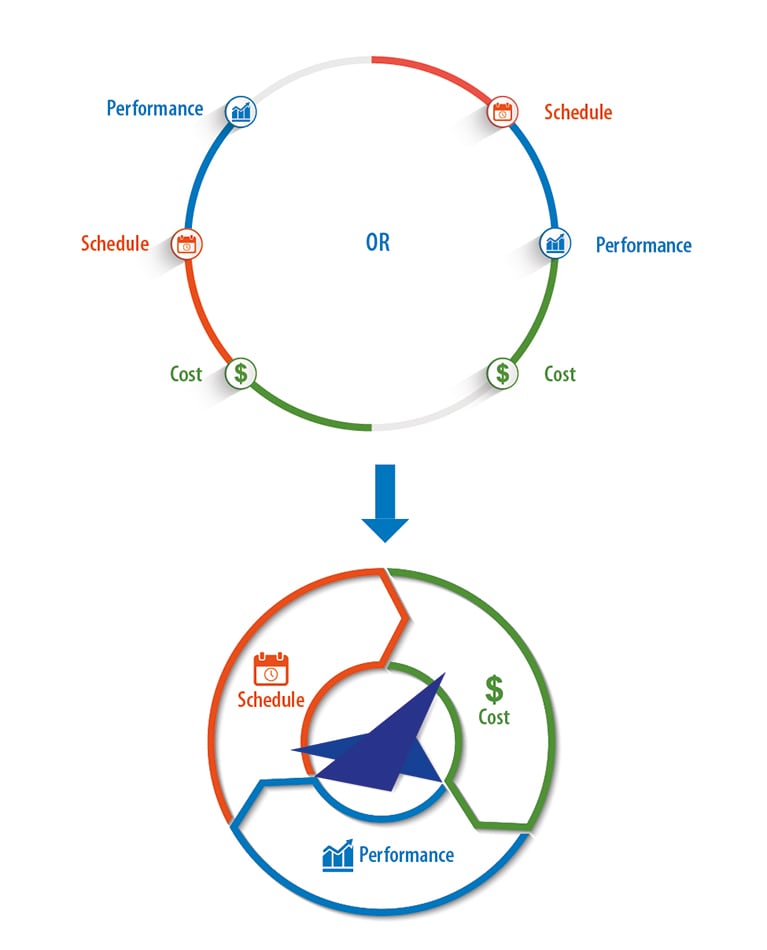 Performance, Schedule, Cost Conundrum in Large Commercial Aircraft Design