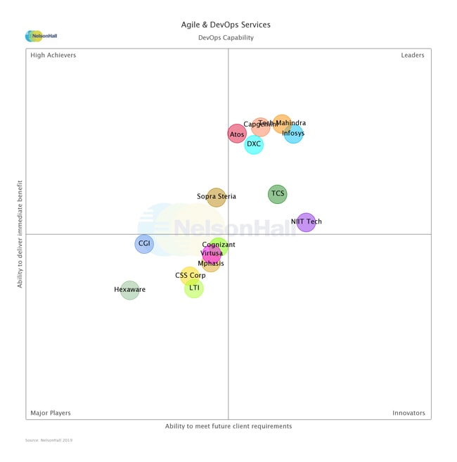 NelsonHall identifies Infosys as a Leader in the DevOps Capability market segment