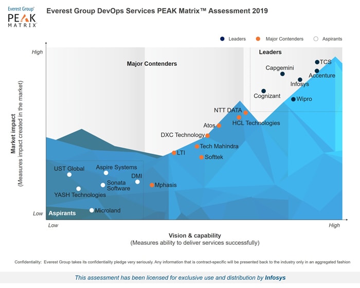 Infosys Positioned as a Leader in Everest Group DevOps Services PEAK Matrix™ Assessment and Market Trends 2019