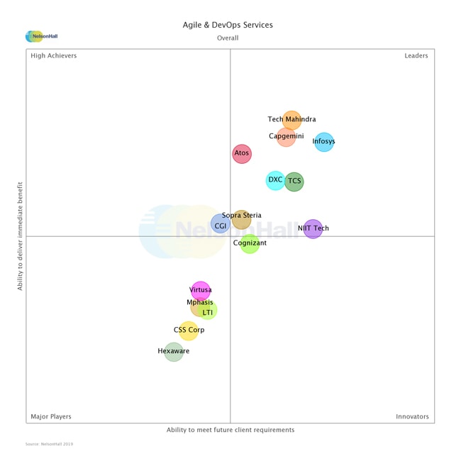 NelsonHall identifies Infosys as a Leader in the Overall market segment