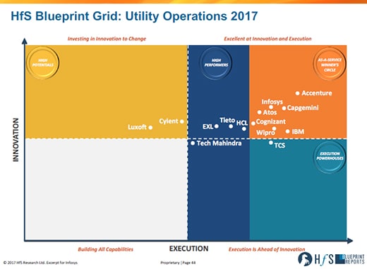 Infosys positioned in the Winner's Circle by HfS Research Blueprint Report for Utility Operations - 2017