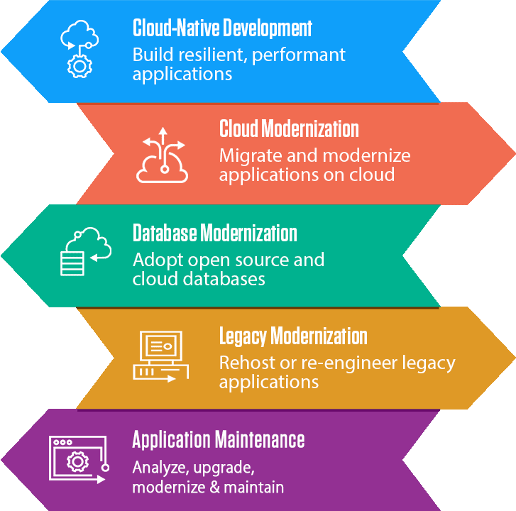 Infosys Modernization Suite is now Infosys Live Enterprise Application Development Platform