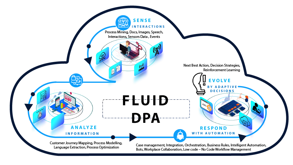 digital process automation