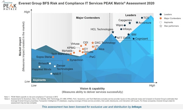 Infosys Positioned as a Leader in Everest Group BFS Risk & Compliance IT Services PEAK Matrix® Assessment 2020