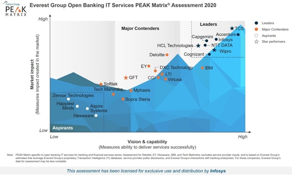 Infosys Positioned as a Leader in the Everest Group Open Banking IT Services PEAK Matrix® Assessment 2020