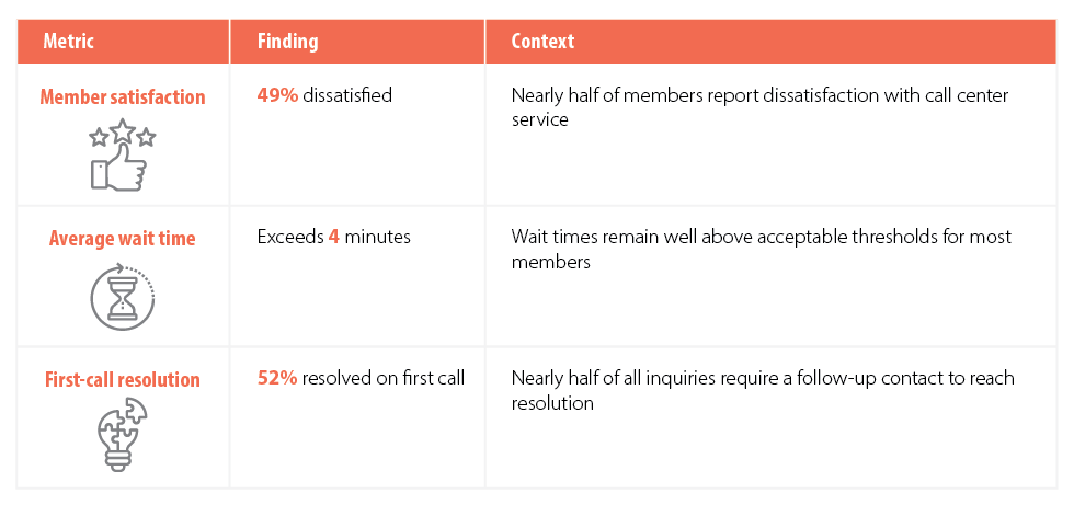 Figure 1. Member services performance - industry survey highlights