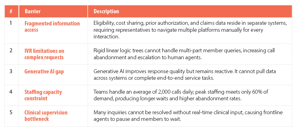 Figure 2. Five structural barriers to member services resolution