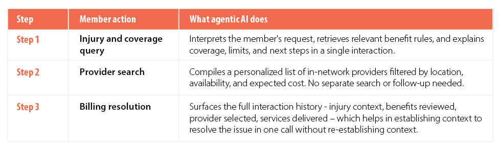 Figure 3. How agentic AI resolves a member interaction end to end