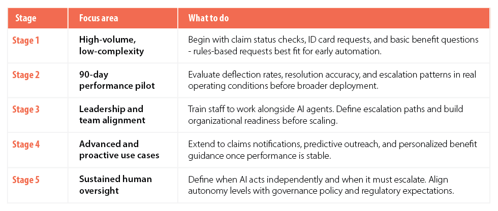 Figure 5. Phased roadmap for agentic AI adoption in member services