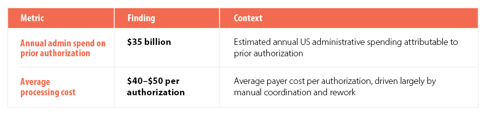 Figure 1. The administrative burden of prior authorization