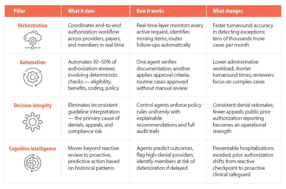 Figure 2. The four capability pillars of agentic AI for prior authorization
