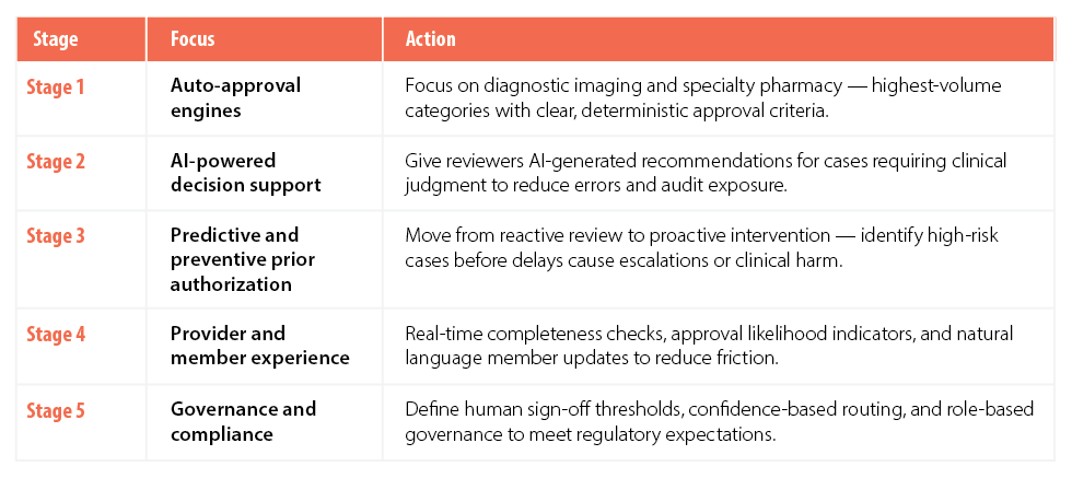 Figure 3. Phased roadmap for agentic AI transformation of prior authorization