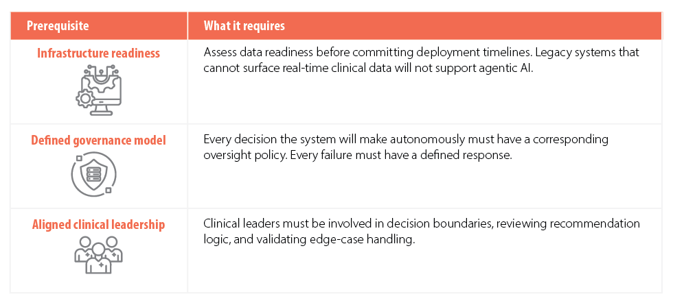 Figure 4. Prerequisites for scaling agentic AI in prior authorization