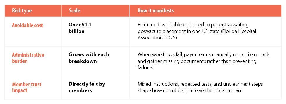 Figure 1. Three ways care coordination failures create payer risk