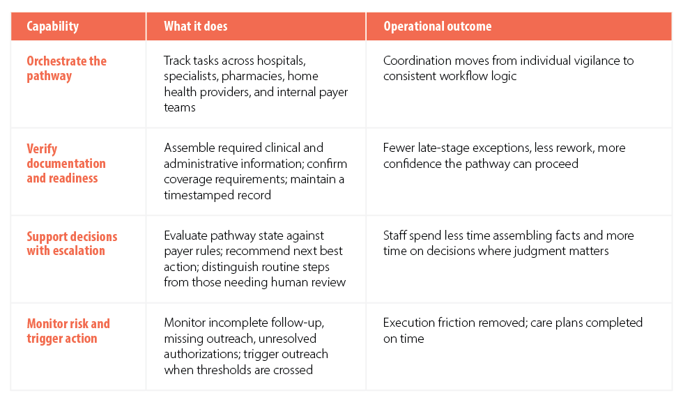 Figure 2. Four agentic capabilities for care coordination