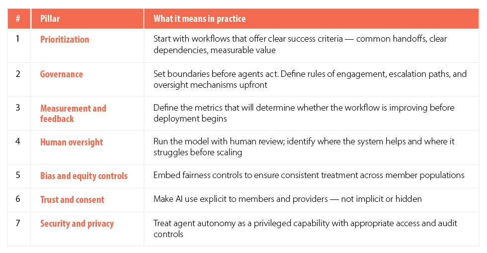 Figure 3. Seven implementation pillars for reliable agentic care coordination