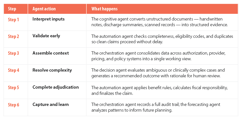 Figure 2. Six-step adjudication workflow
