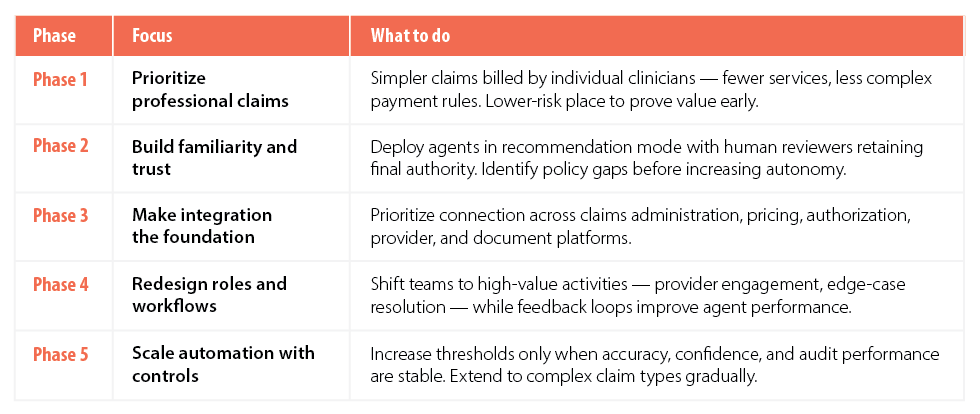 Figure 3. Phased implementation roadmap for agentic adjudication