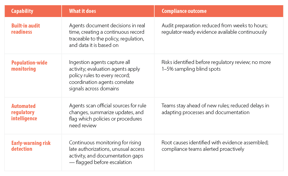 Figure 2. Four ways agentic AI changes compliance execution