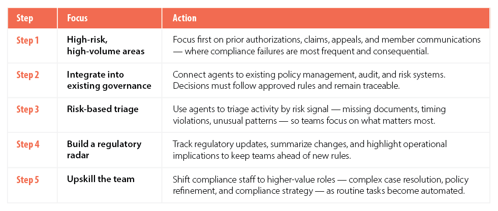 Figure 3. Five steps to build intelligent compliance with agentic AI