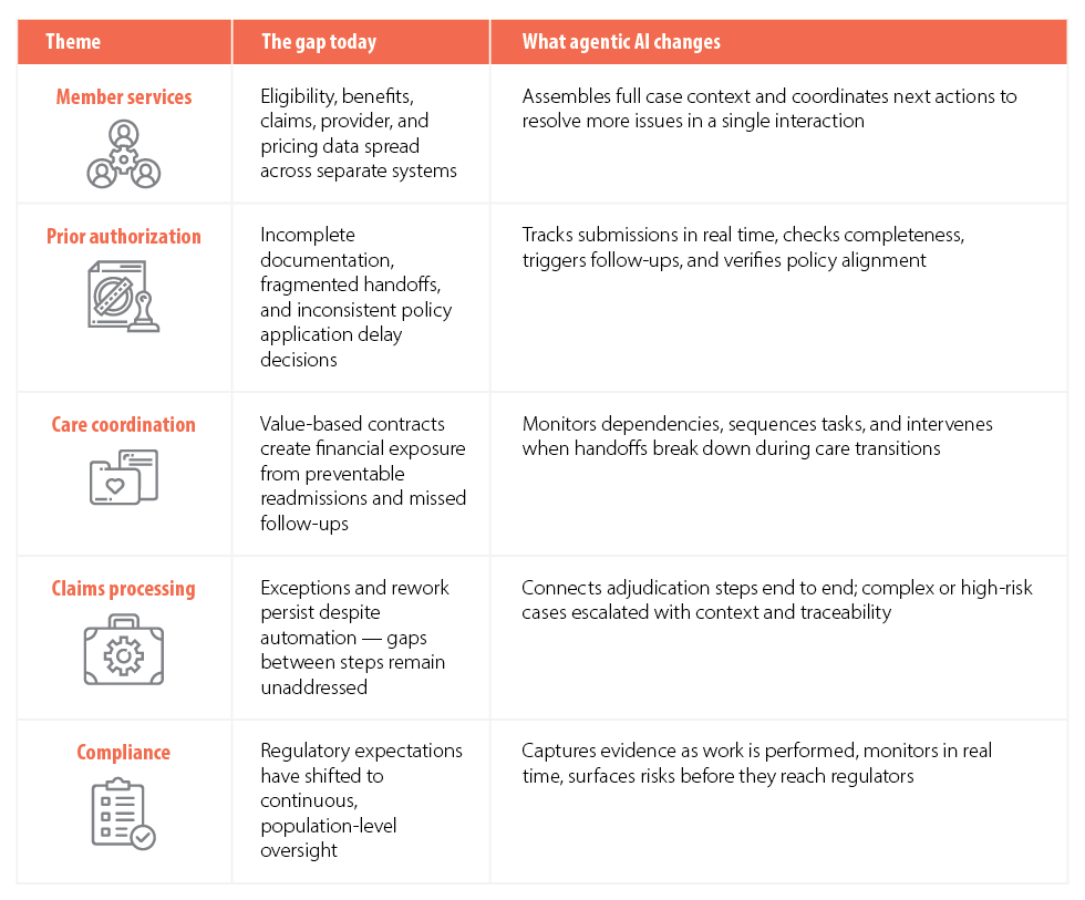 Figure 1. Five payer domains — the coordination gap and what agentic AI changes