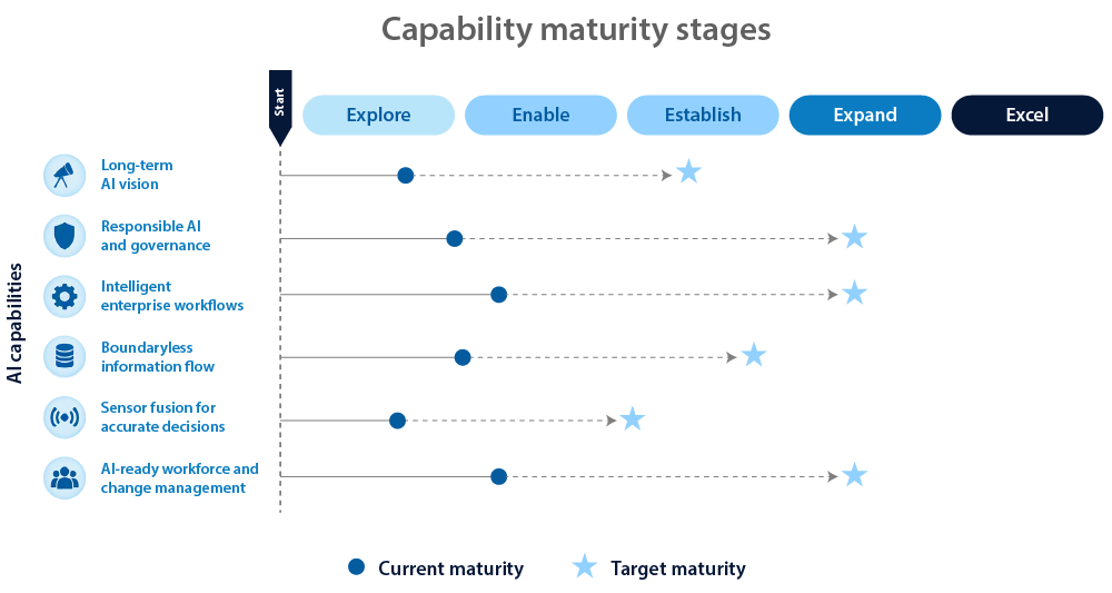 Figure 2. Organizations must assess their current and target AI maturity