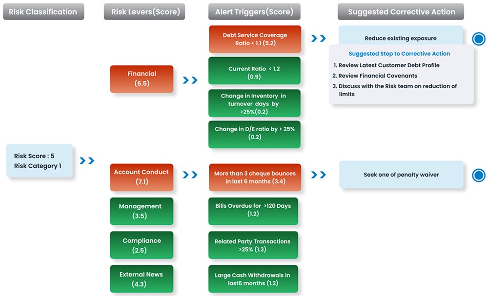 Figure 3. Digital snapshot of an AI assistant indicating a client’s financial distress and remediation measures