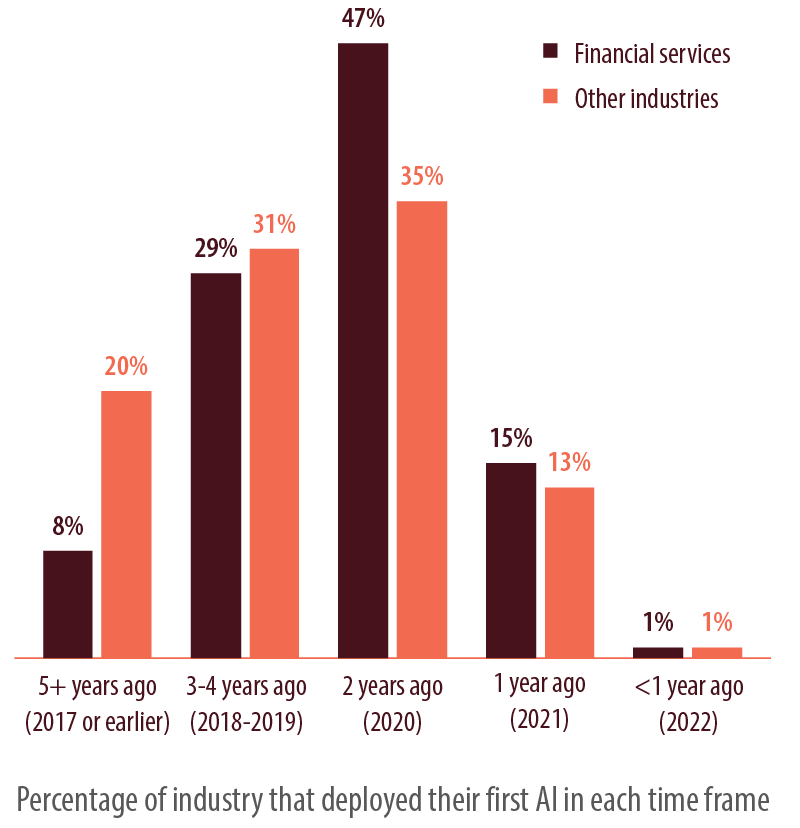 Figure 1: AI deployment time frame
