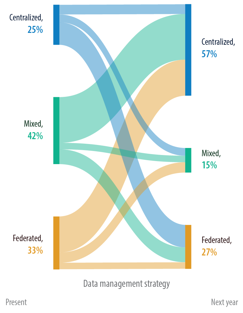 Figure 7: How financial services firms manage data now and in the future