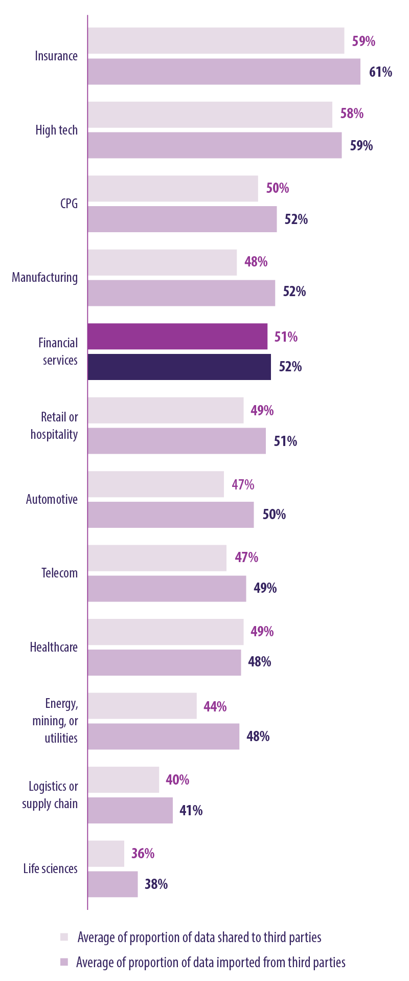 Figure 8: Financial services firms are above average in data sharing to and importing from third parties