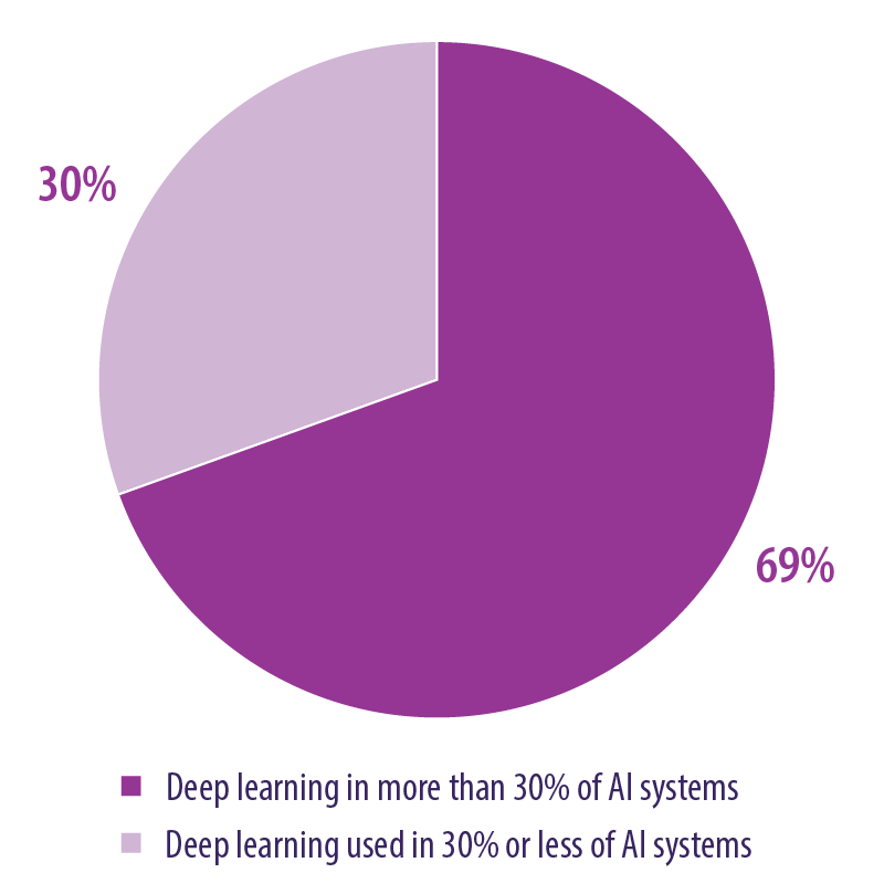 Figure 10: More financial services firms are doing deep learning
