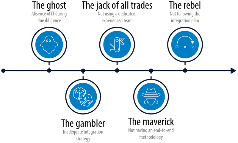 The five major pitfalls in an IT M&A integration