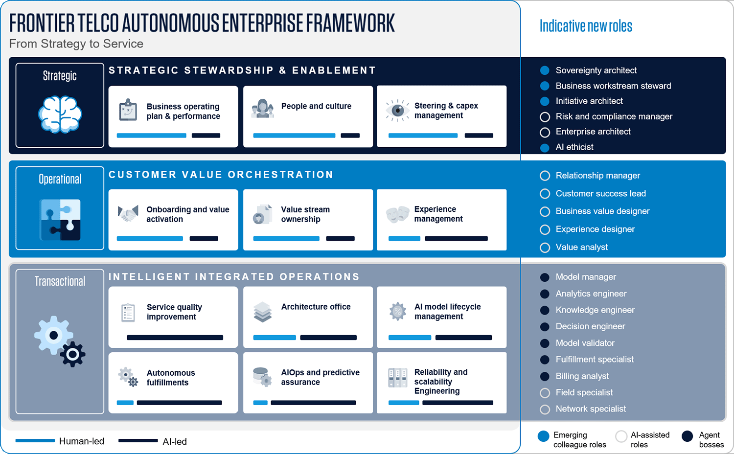 Figure 1. Frontier Telco autonomous enterprise framework