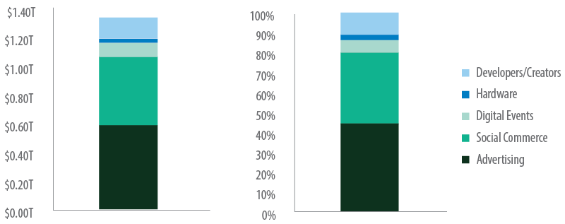 Figure 2. Global metaverse potential total addressable market