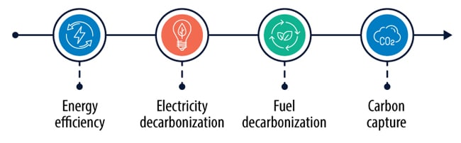 Figure 1. A practical decarbonization model