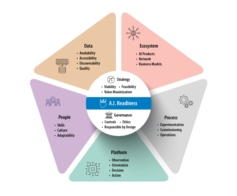 Figure 1. The AI readiness framework