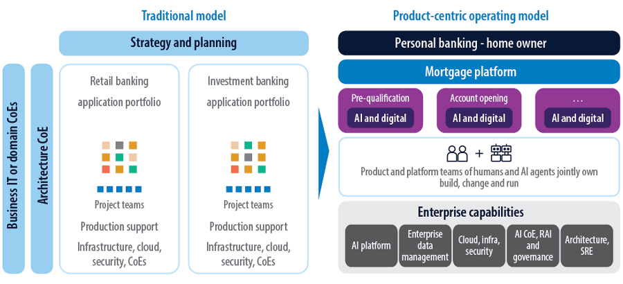 Figure 1. The PCVD model brings business and IT together around outcomes