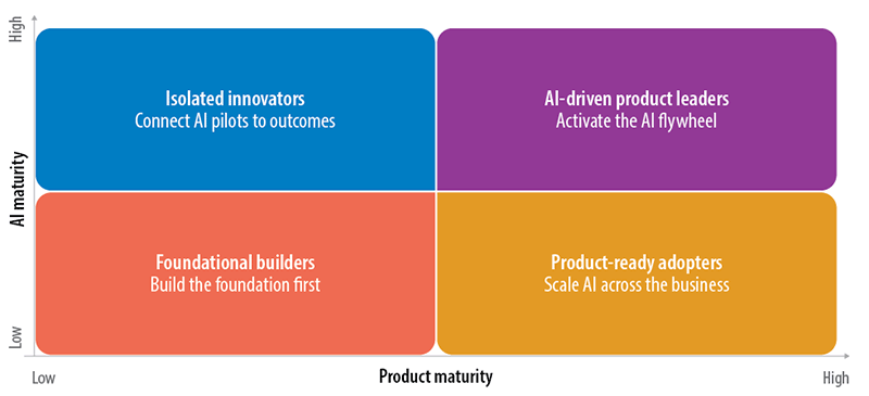 Figure 2. Companies move from foundational builders to AI-driven product leaders as maturity increases