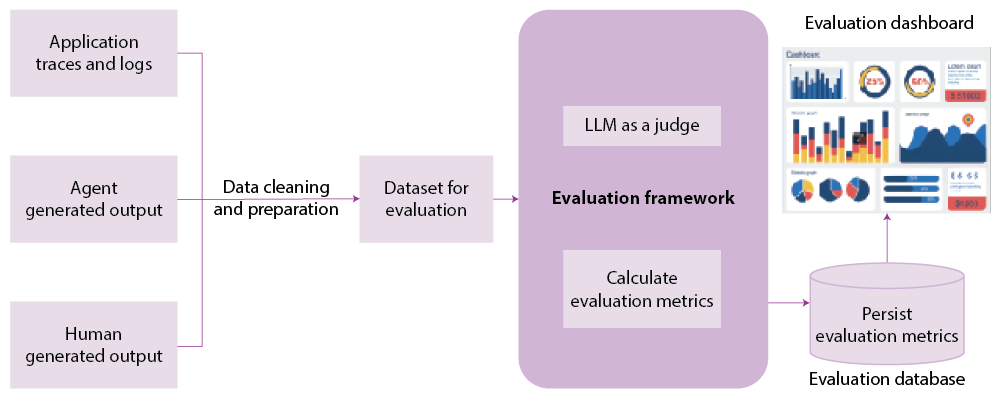 Figure 1. LLM-as-a-judge as part of the evaluation layer