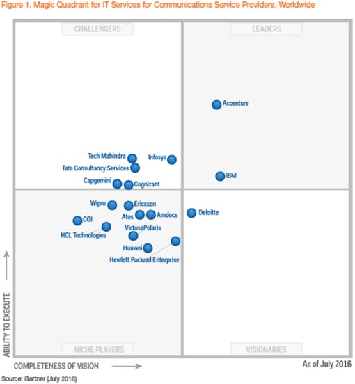 Challenger in Gartner's Magic Quadrant 2016