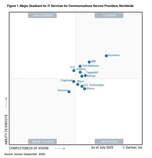 Magic Quadrant IT services for communications Service Providers 2020