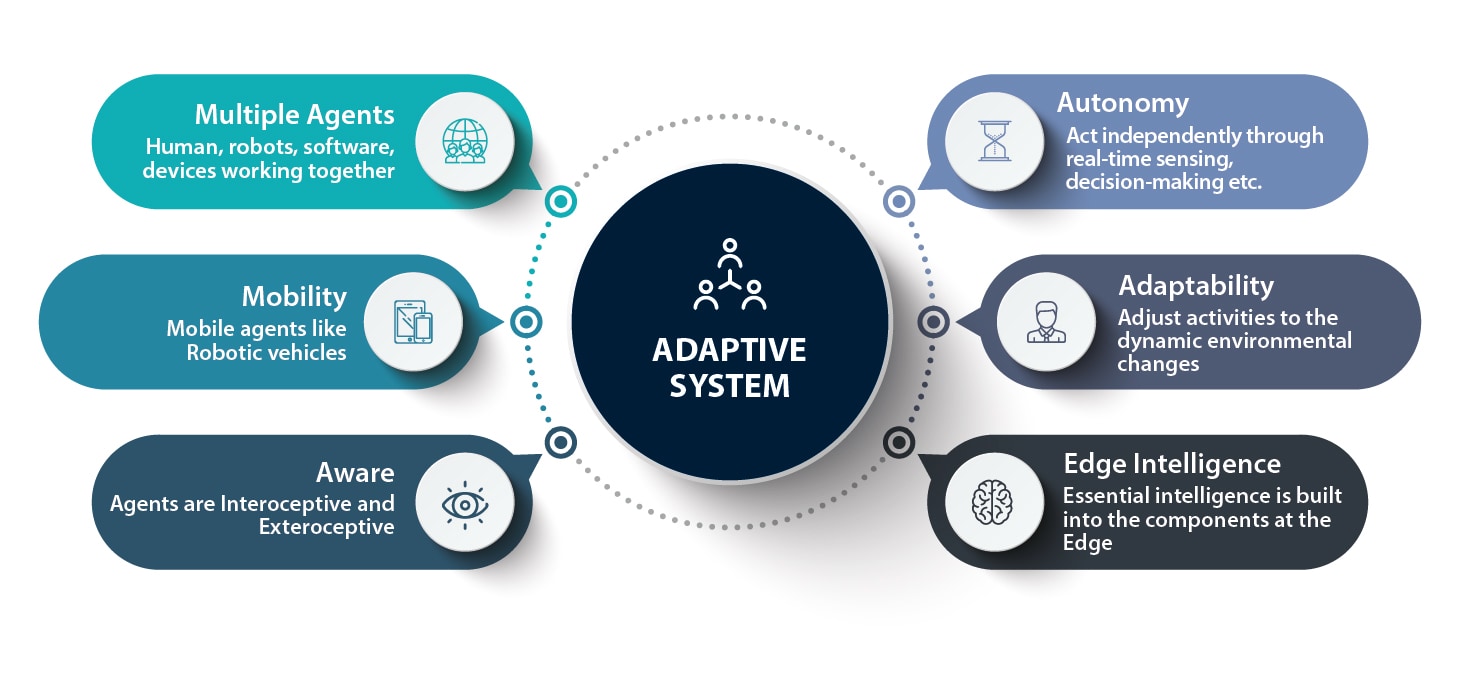 Characteristics of Adaptive Characteristics of Adaptive