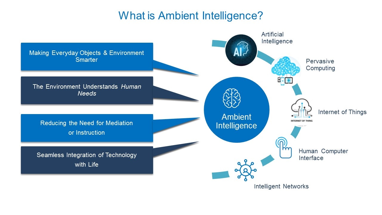 What is Ambient Intelligence?