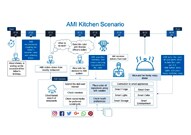 AMI Kitchen Scenario