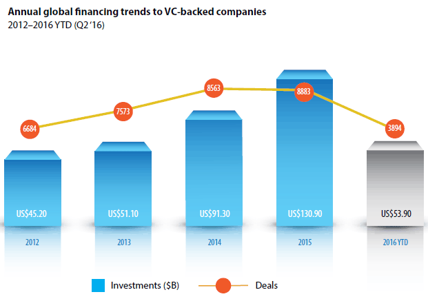 Annual global financing trends to VC-backed companies