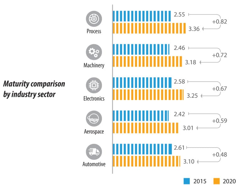 Asset efficiency in the process industry